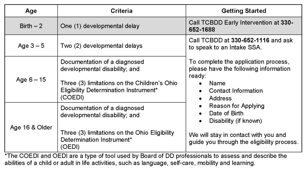 SSA Eligibility Criteria listed in details